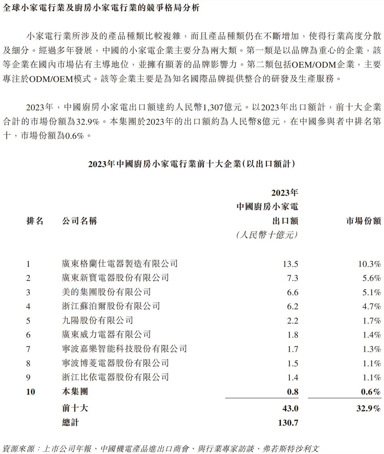 香江電器沖刺香港上市 銷(xiāo)售依賴(lài)北美市場(chǎng):電器銷(xiāo)售公司
