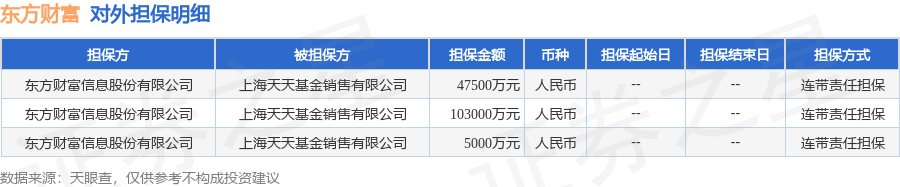 東方財富披露3筆對外擔(dān)保，被擔(dān)保方為上海天天基金銷售有限公司:電器銷售有限公司